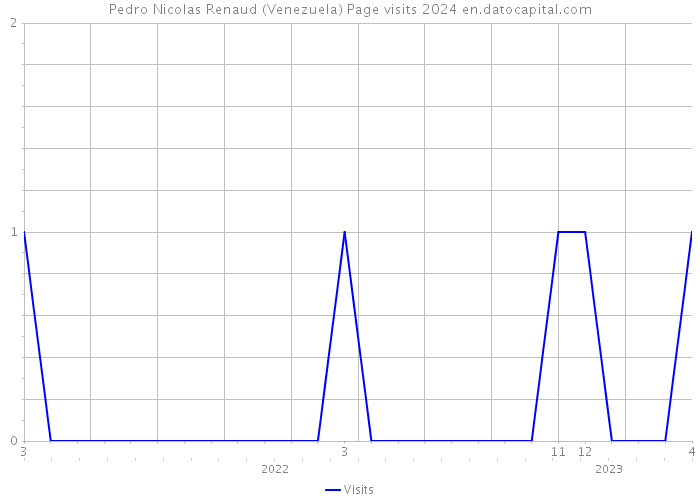 Pedro Nicolas Renaud (Venezuela) Page visits 2024 