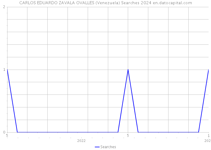 CARLOS EDUARDO ZAVALA OVALLES (Venezuela) Searches 2024 