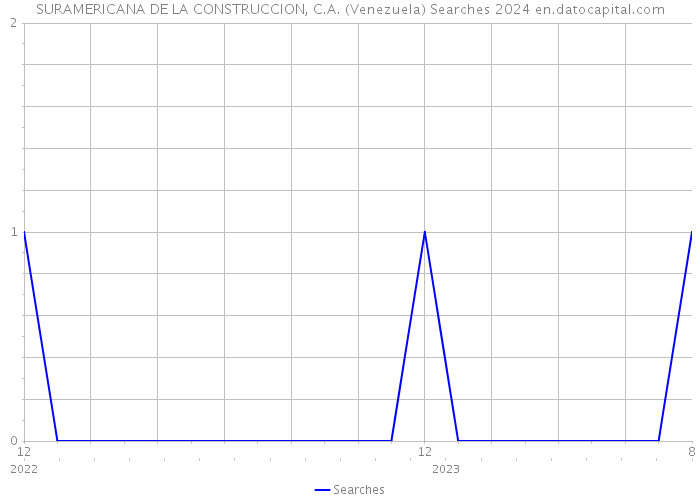 SURAMERICANA DE LA CONSTRUCCION, C.A. (Venezuela) Searches 2024 
