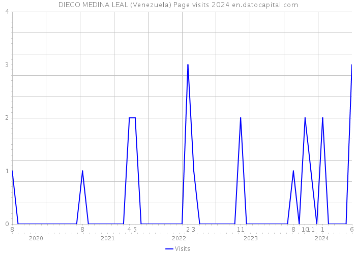 DIEGO MEDINA LEAL (Venezuela) Page visits 2024 
