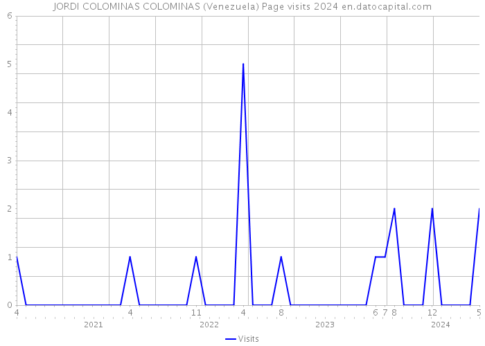 JORDI COLOMINAS COLOMINAS (Venezuela) Page visits 2024 