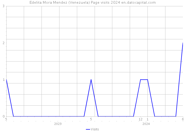 Edelita Mora Mendez (Venezuela) Page visits 2024 