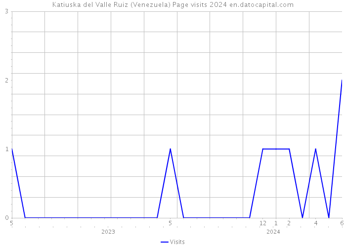 Katiuska del Valle Ruiz (Venezuela) Page visits 2024 