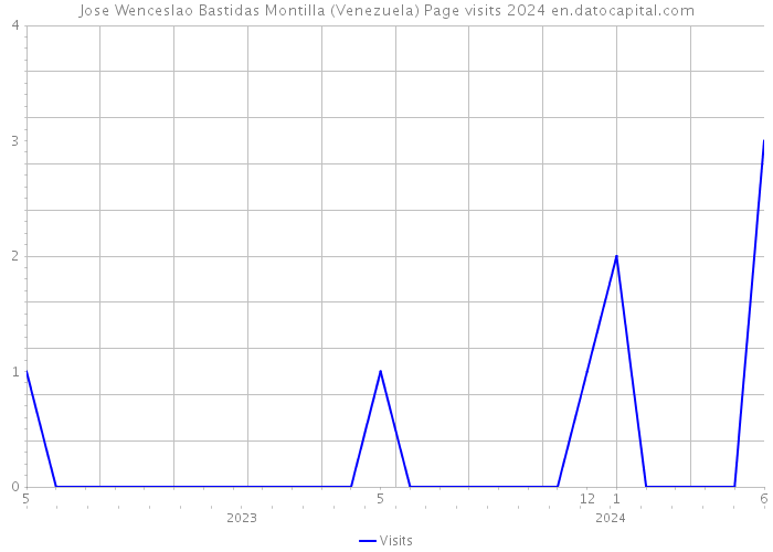 Jose Wenceslao Bastidas Montilla (Venezuela) Page visits 2024 