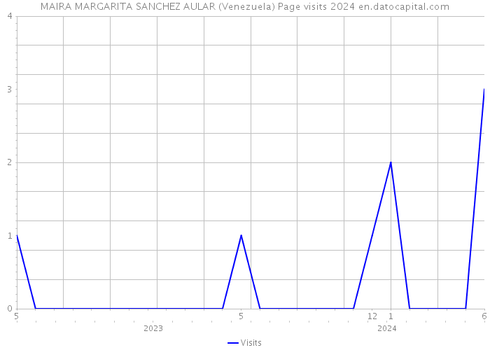 MAIRA MARGARITA SANCHEZ AULAR (Venezuela) Page visits 2024 