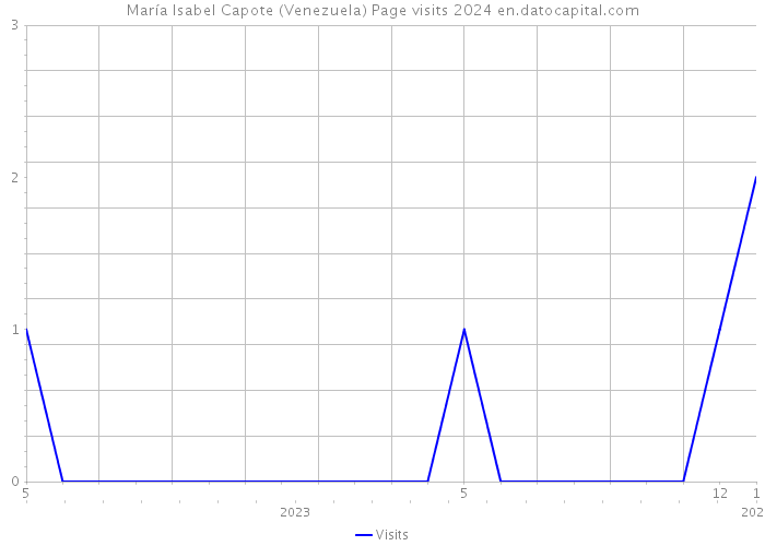 María Isabel Capote (Venezuela) Page visits 2024 