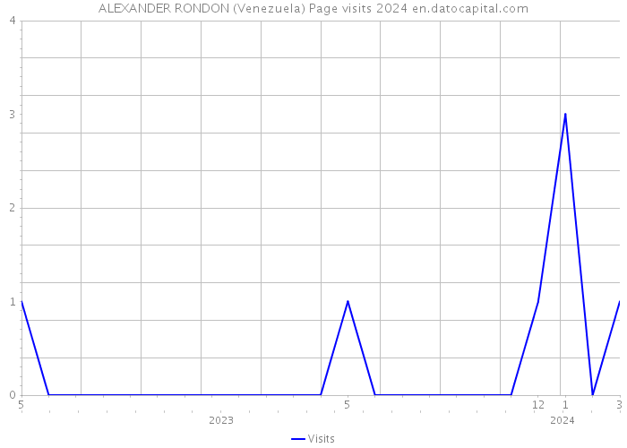 ALEXANDER RONDON (Venezuela) Page visits 2024 