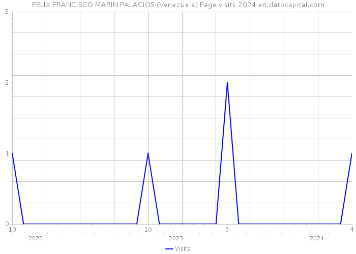 FELIX FRANCISCO MARIN PALACIOS (Venezuela) Page visits 2024 