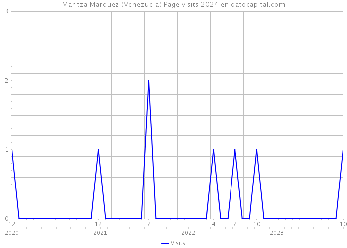 Maritza Marquez (Venezuela) Page visits 2024 