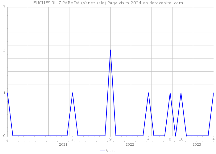 EUCLIES RUIZ PARADA (Venezuela) Page visits 2024 