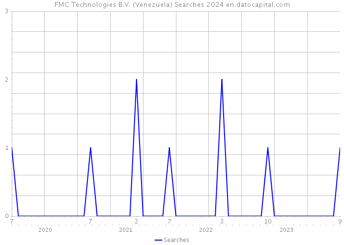 FMC Technologies B.V. (Venezuela) Searches 2024 