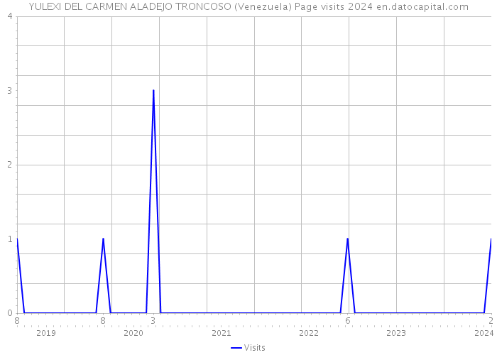 YULEXI DEL CARMEN ALADEJO TRONCOSO (Venezuela) Page visits 2024 