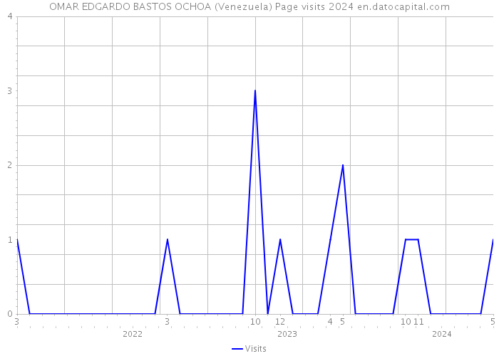 OMAR EDGARDO BASTOS OCHOA (Venezuela) Page visits 2024 