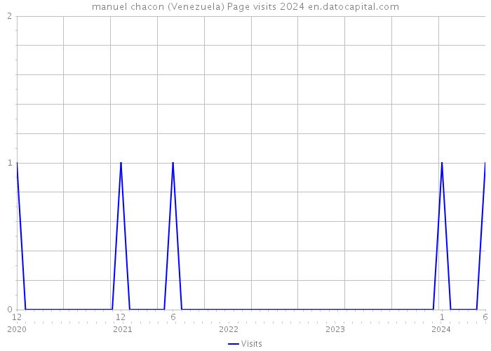 manuel chacon (Venezuela) Page visits 2024 