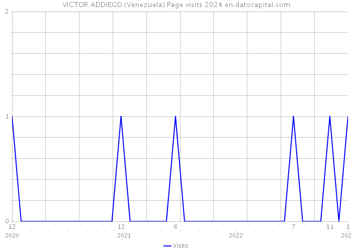 VICTOR ADDIEGO (Venezuela) Page visits 2024 