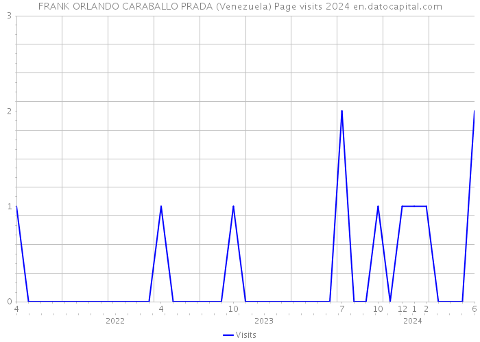 FRANK ORLANDO CARABALLO PRADA (Venezuela) Page visits 2024 