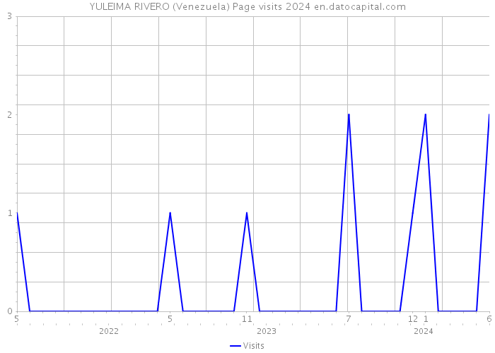 YULEIMA RIVERO (Venezuela) Page visits 2024 