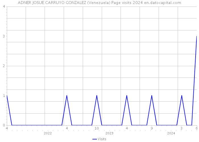 ADNER JOSUE CARRUYO GONZALEZ (Venezuela) Page visits 2024 