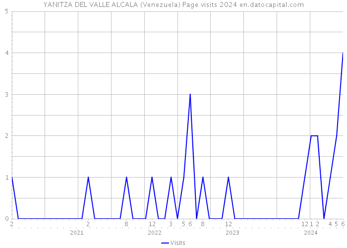 YANITZA DEL VALLE ALCALA (Venezuela) Page visits 2024 
