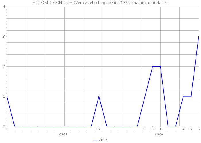 ANTONIO MONTILLA (Venezuela) Page visits 2024 