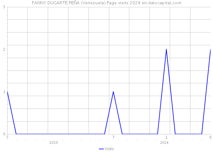 FANNY DUGARTE PEÑA (Venezuela) Page visits 2024 