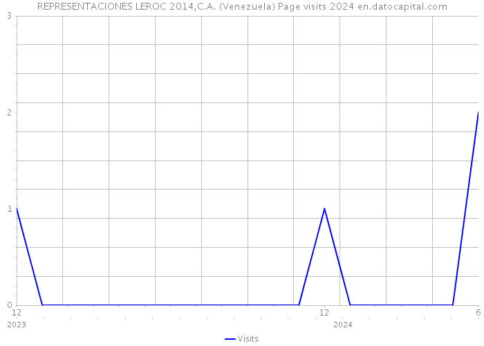 REPRESENTACIONES LEROC 2014,C.A. (Venezuela) Page visits 2024 