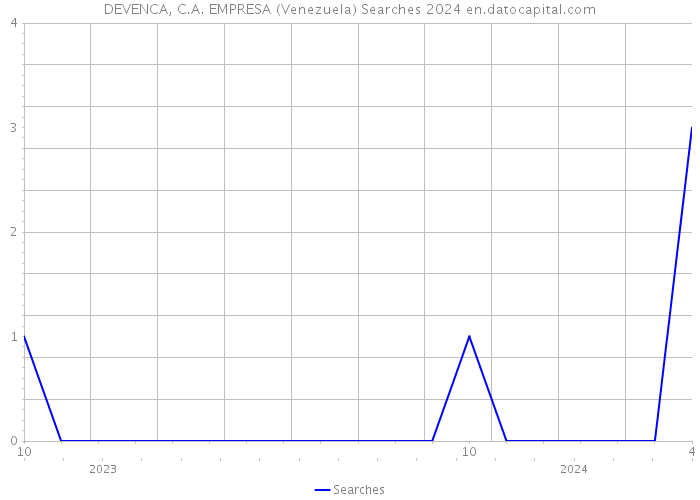 DEVENCA, C.A. EMPRESA (Venezuela) Searches 2024 