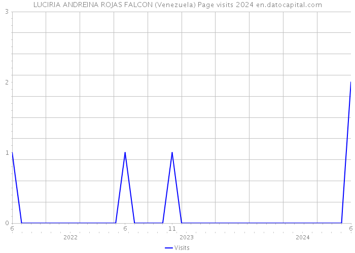 LUCIRIA ANDREINA ROJAS FALCON (Venezuela) Page visits 2024 