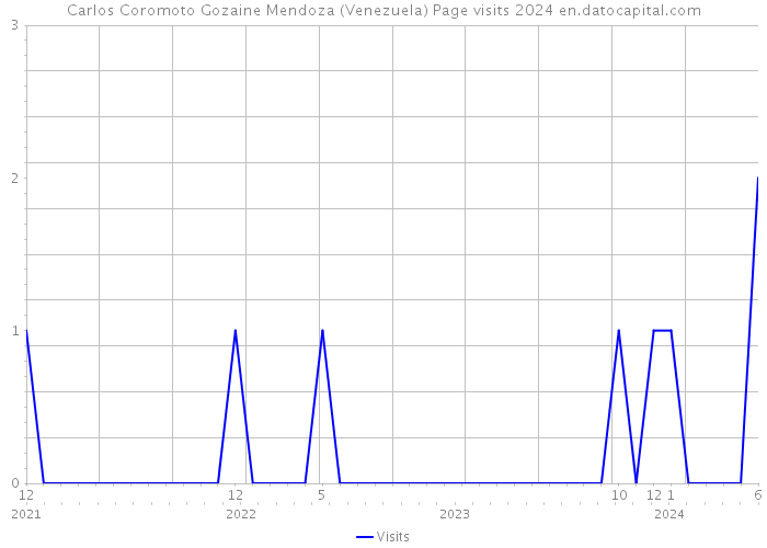 Carlos Coromoto Gozaine Mendoza (Venezuela) Page visits 2024 