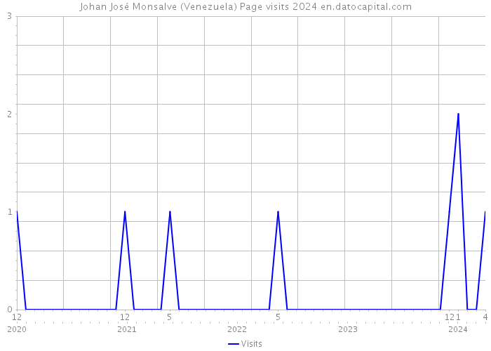 Johan José Monsalve (Venezuela) Page visits 2024 