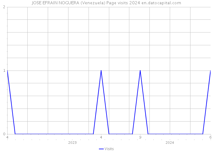 JOSE EFRAIN NOGUERA (Venezuela) Page visits 2024 
