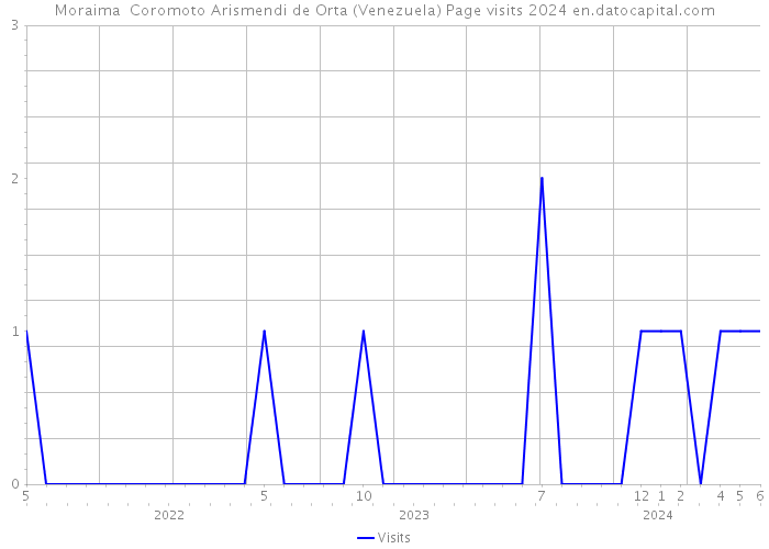 Moraima Coromoto Arismendi de Orta (Venezuela) Page visits 2024 