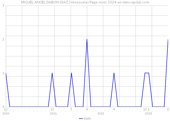 MIGUEL ANGEL DABOIN DIAZ (Venezuela) Page visits 2024 