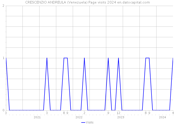 CRESCENZIO ANDREULA (Venezuela) Page visits 2024 