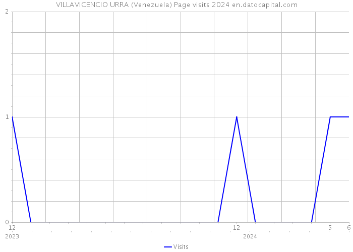VILLAVICENCIO URRA (Venezuela) Page visits 2024 