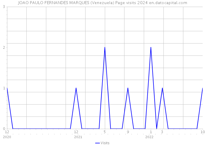 JOAO PAULO FERNANDES MARQUES (Venezuela) Page visits 2024 