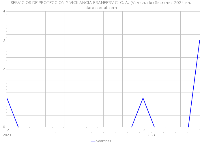 SERVICIOS DE PROTECCION Y VIGILANCIA FRANFERVIC, C. A. (Venezuela) Searches 2024 