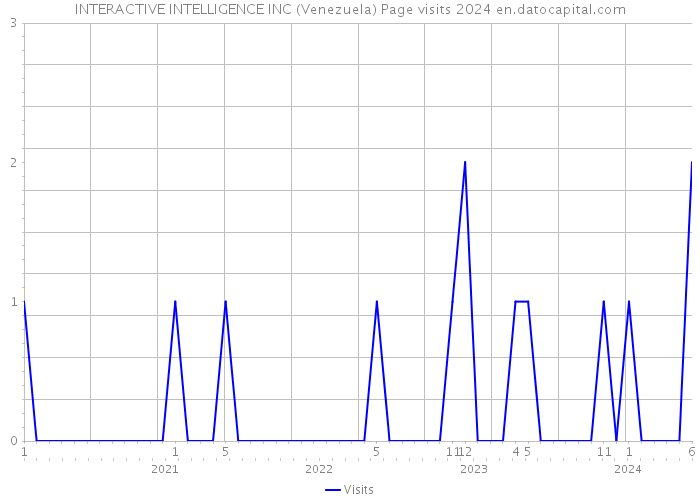 INTERACTIVE INTELLIGENCE INC (Venezuela) Page visits 2024 