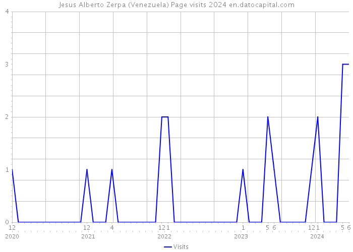 Jesus Alberto Zerpa (Venezuela) Page visits 2024 