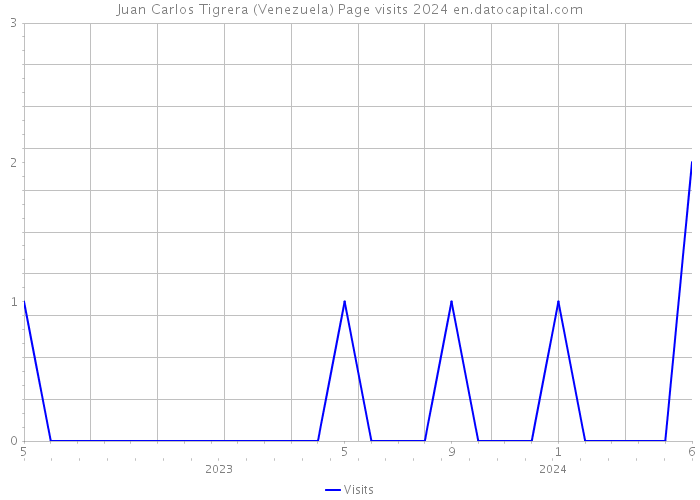 Juan Carlos Tigrera (Venezuela) Page visits 2024 