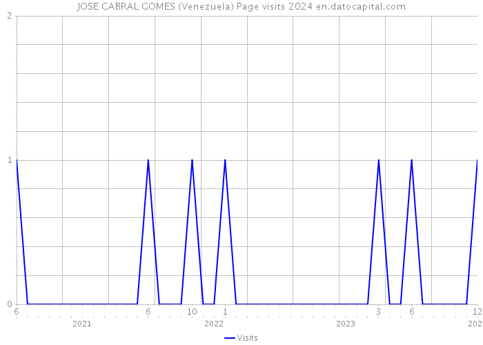 JOSE CABRAL GOMES (Venezuela) Page visits 2024 