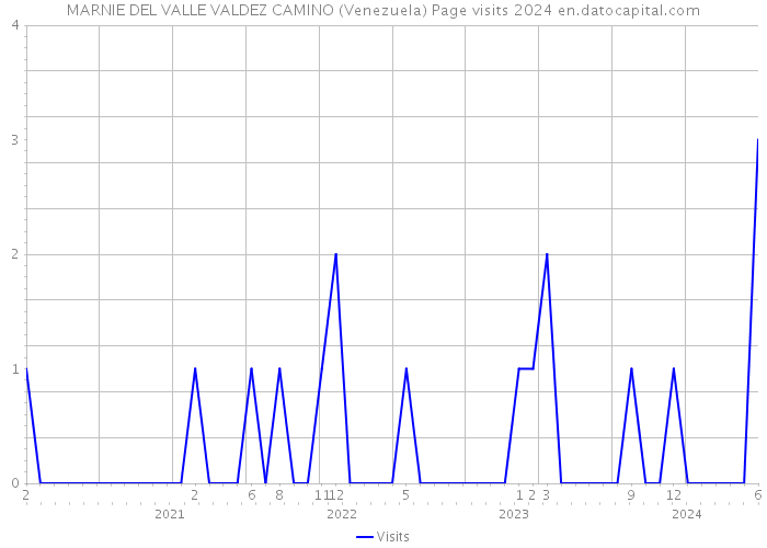 MARNIE DEL VALLE VALDEZ CAMINO (Venezuela) Page visits 2024 
