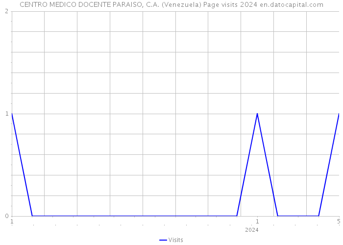 CENTRO MEDICO DOCENTE PARAISO, C.A. (Venezuela) Page visits 2024 