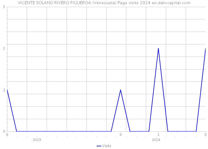 VICENTE SOLANO RIVERO FIGUEROA (Venezuela) Page visits 2024 