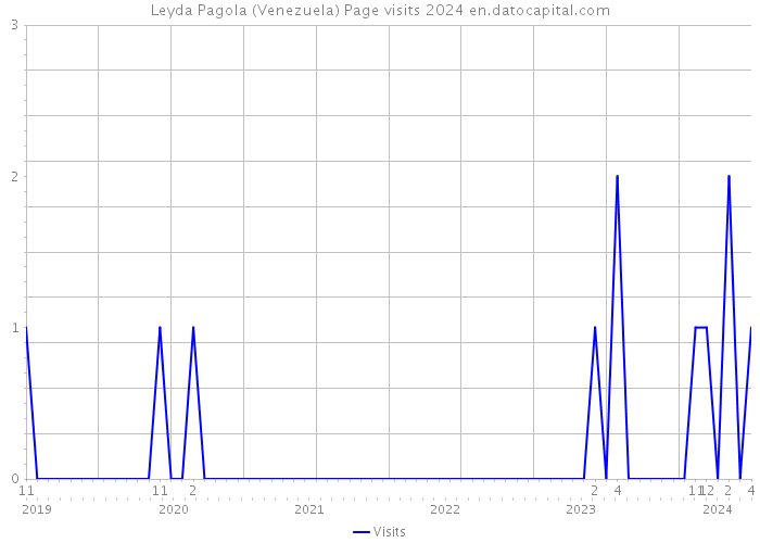 Leyda Pagola (Venezuela) Page visits 2024 