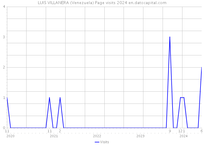 LUIS VILLANERA (Venezuela) Page visits 2024 