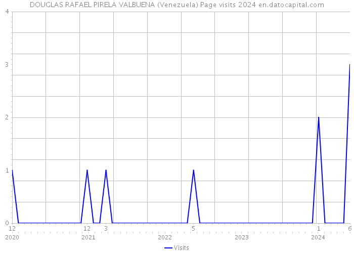 DOUGLAS RAFAEL PIRELA VALBUENA (Venezuela) Page visits 2024 
