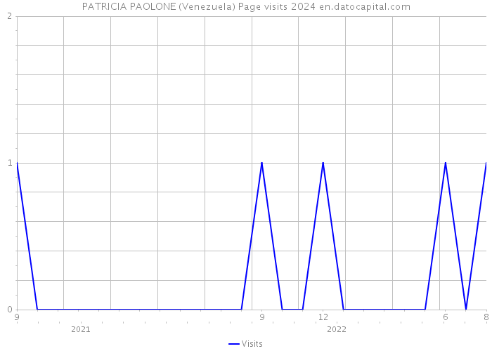 PATRICIA PAOLONE (Venezuela) Page visits 2024 