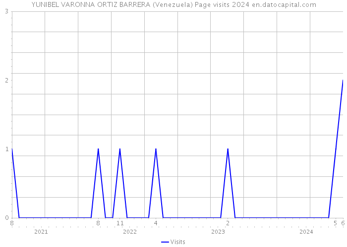 YUNIBEL VARONNA ORTIZ BARRERA (Venezuela) Page visits 2024 