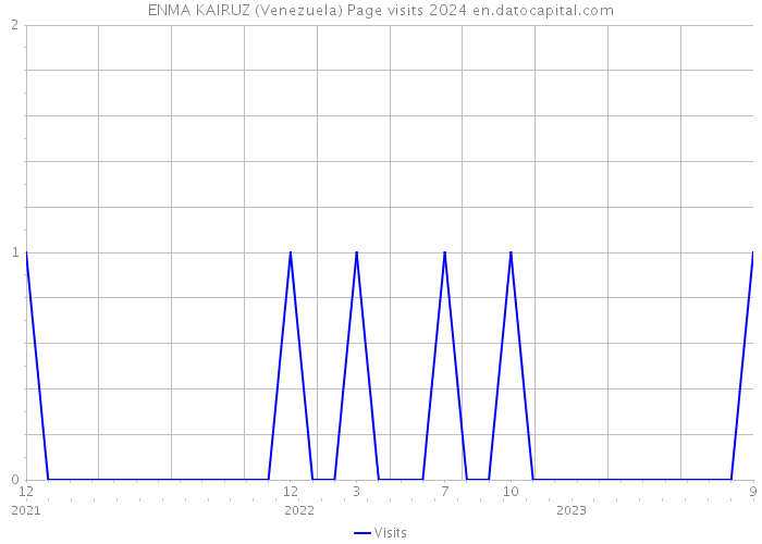 ENMA KAIRUZ (Venezuela) Page visits 2024 